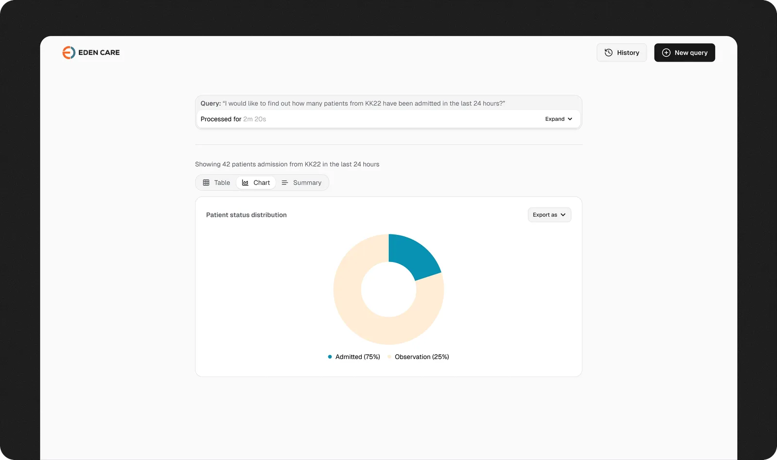 EdenCare prototype displaying a chart view of an illustrative answer.