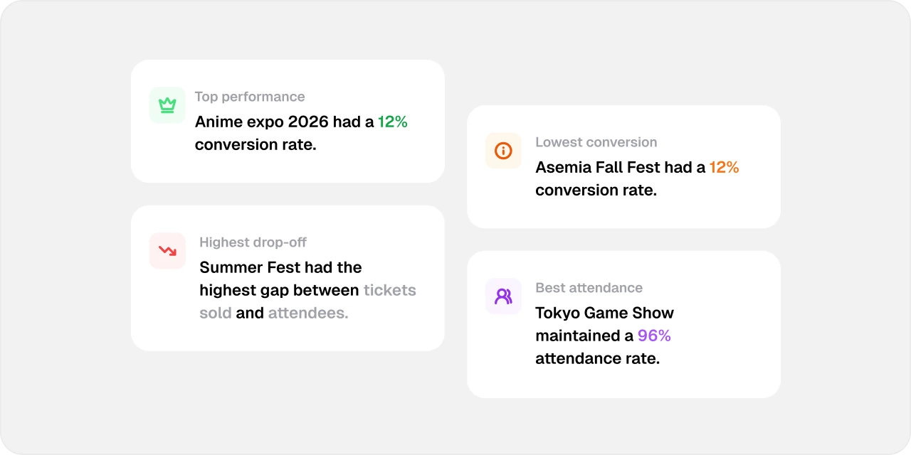 Analytics insight cards highlighting top performance, lowest conversion, highest drop-off, and best attendance.